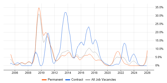 E-Commerce job vacancy trend in Reigate