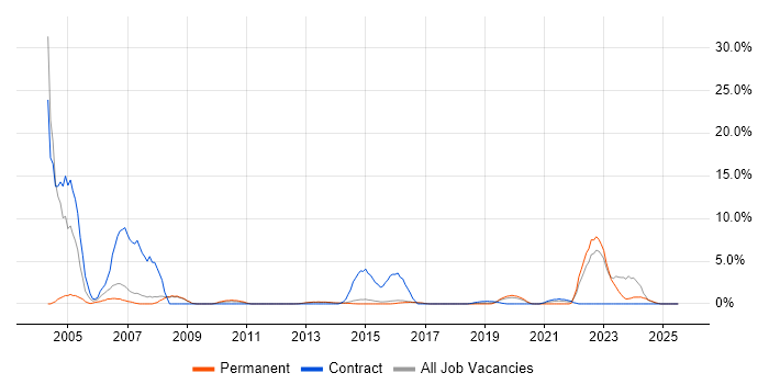 Job vacancy trend for Electronics in Reigate