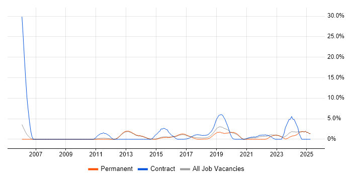 Job vacancy trend for End-to-End Testing in Reigate Job vacancy trend for End-to-End Testing in Reigate