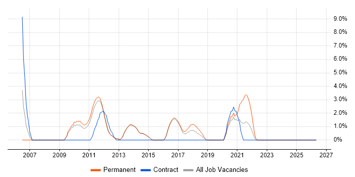 Enterprise Architecture job vacancy trend in Reigate