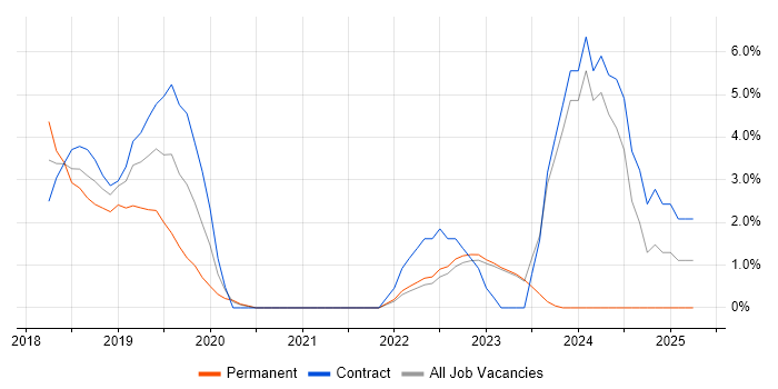 Job vacancy trend for Entra ID in Reigate