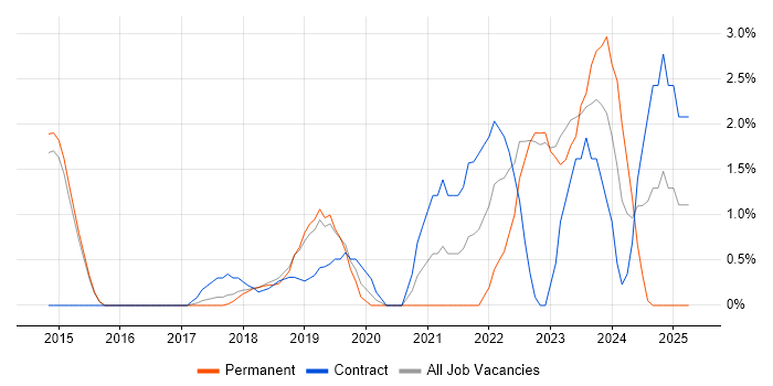 Job vacancy trend for Epics in Reigate Job vacancy trend for Epics in Reigate