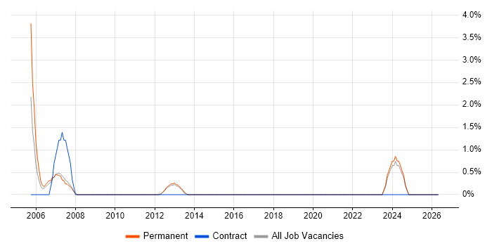 ERP Manager job vacancy trend in Reigate