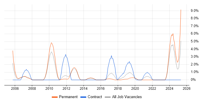 Job vacancy trend for ERP in Reigate