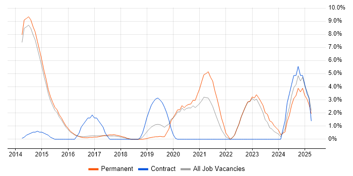 Job vacancy trend for Exploratory Testing in Reigate Job vacancy trend for Exploratory Testing in Reigate