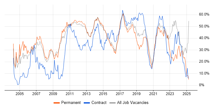 Job vacancy trend for Finance in Reigate Job vacancy trend for Finance in Reigate