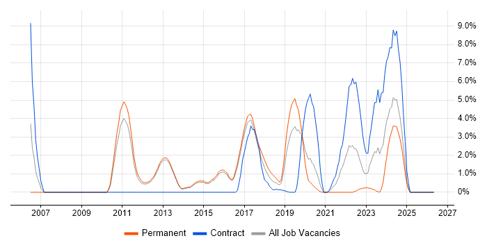 Financial Institution job vacancy trend in Reigate