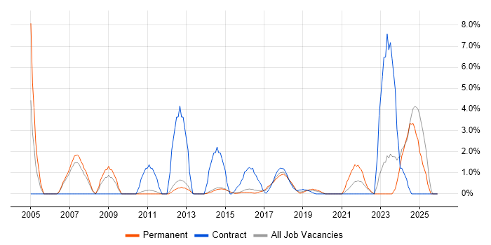 Financial Services Project Manager job vacancy trend in Reigate