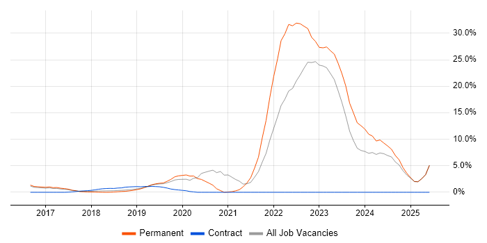 Job vacancy trend for Fintech in Reigate
