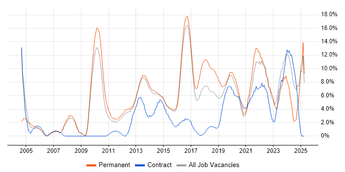 Job vacancy trend for Firewall in Reigate