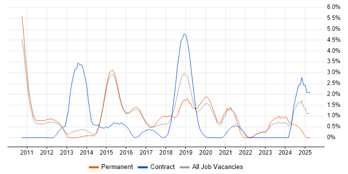 Job vacancy trend for Front-End Developer (Client-Side Developer) in Reigate Job vacancy trend for Front-End Developer (Client-Side Developer) in Reigate