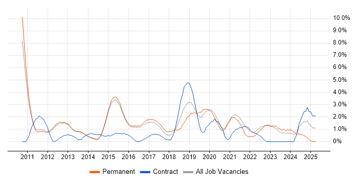 Job vacancy trend for Front End Development in Reigate Job vacancy trend for Front End Development in Reigate
