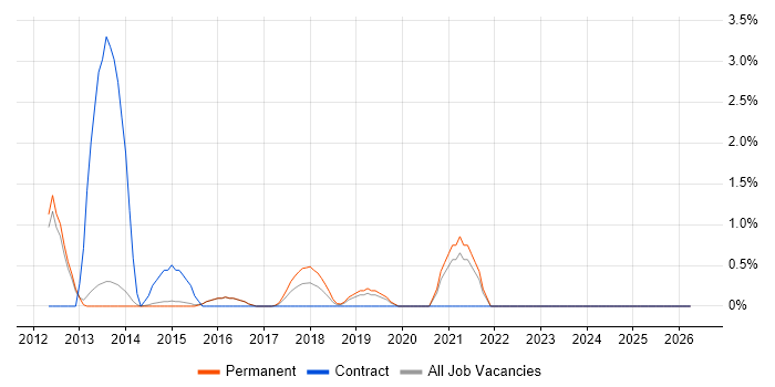 Front-End Web Developer (Client-Side Web Developer) job vacancy trend in Reigate