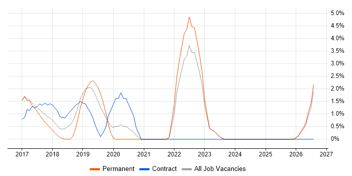 Full-Stack C# Developer job vacancy trend in Reigate