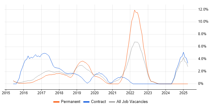 Job vacancy trend for Full-Stack Developer in Reigate Job vacancy trend for Full-Stack Developer in Reigate