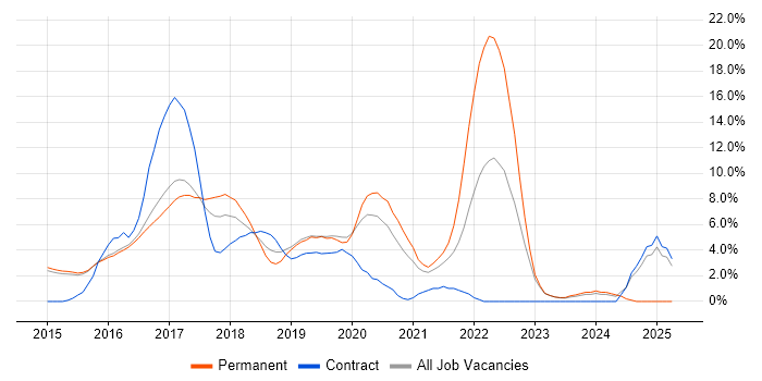 Job vacancy trend for Full-Stack Development in Reigate Job vacancy trend for Full-Stack Development in Reigate