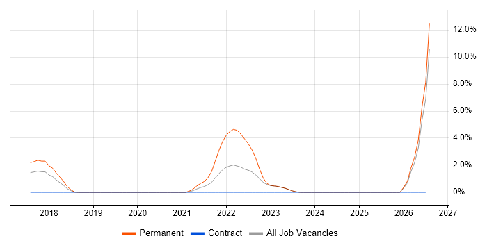 Full-Stack Engineer job vacancy trend in Reigate