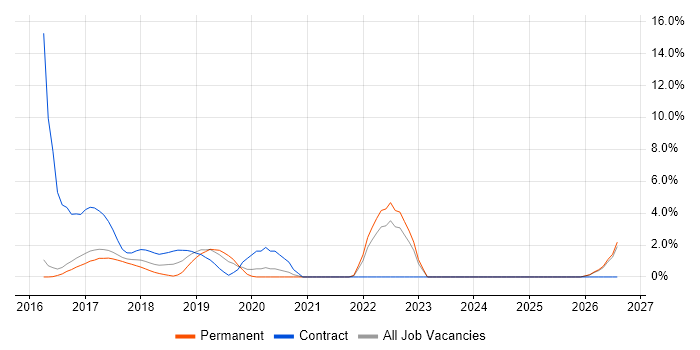 Full-Stack .NET Developer job vacancy trend in Reigate
