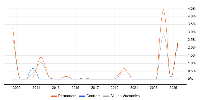 Job vacancy trend for Games in Reigate