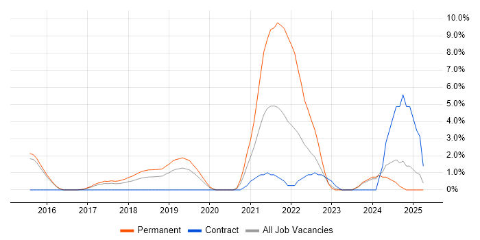 Job vacancy trend for GCP in Reigate Job vacancy trend for GCP in Reigate