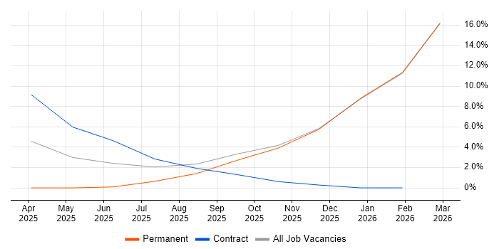 Generative AI job vacancy trend in Reigate