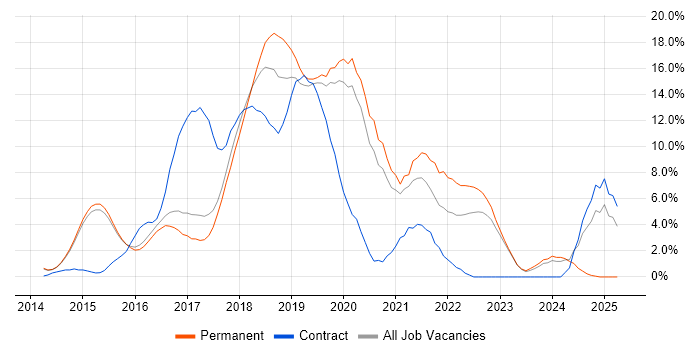 Job vacancy trend for Git in Reigate Job vacancy trend for Git in Reigate