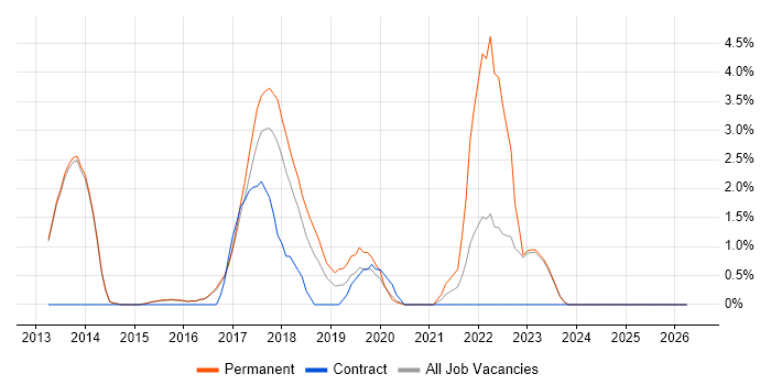 GitHub job vacancy trend in Reigate