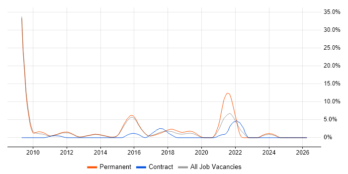 Google job vacancy trend in Reigate