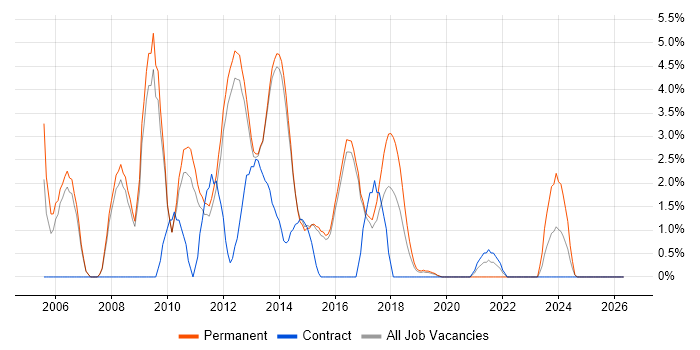 Graduate job vacancy trend in Reigate