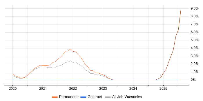 Job vacancy trend for Head of Development in Reigate Job vacancy trend for Head of Development in Reigate