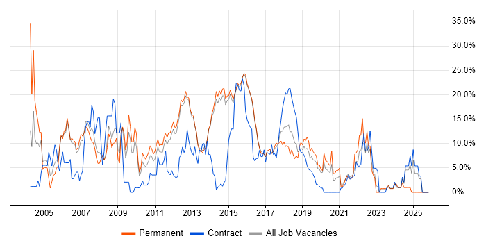 HTML job vacancy trend in Reigate