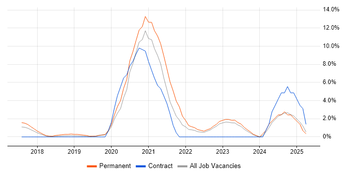 Job vacancy trend for Incident Response in Reigate Job vacancy trend for Incident Response in Reigate
