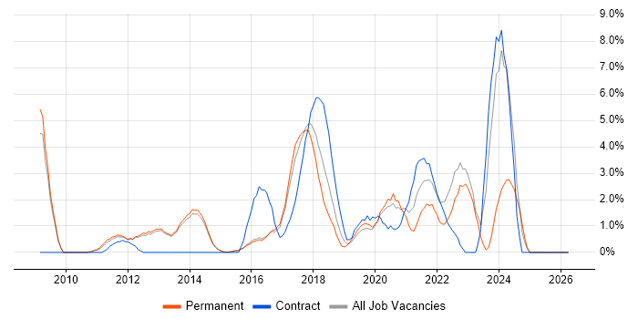 Influencing Skills job vacancy trend in Reigate