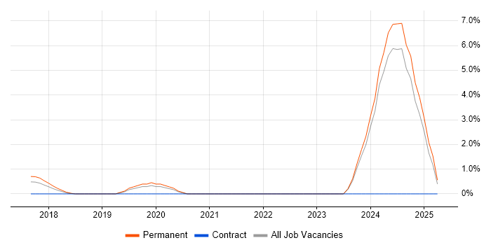 Job vacancy trend for Information Governance in Reigate