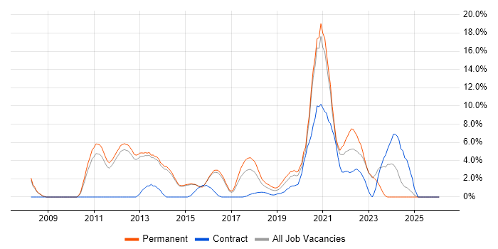 Information Security job vacancy trend in Reigate
