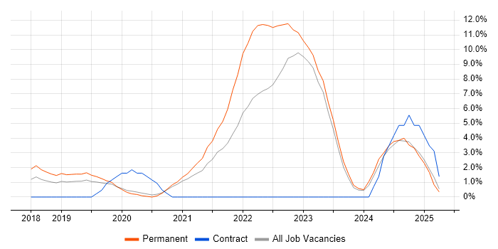 Job vacancy trend for Infrastructure as Code in Reigate Job vacancy trend for Infrastructure as Code in Reigate