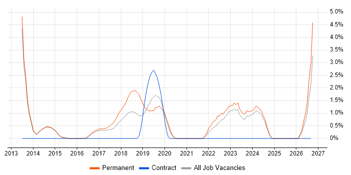 Infrastructure Automation job vacancy trend in Reigate