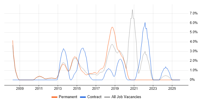 Infrastructure Engineer job vacancy trend in Reigate
