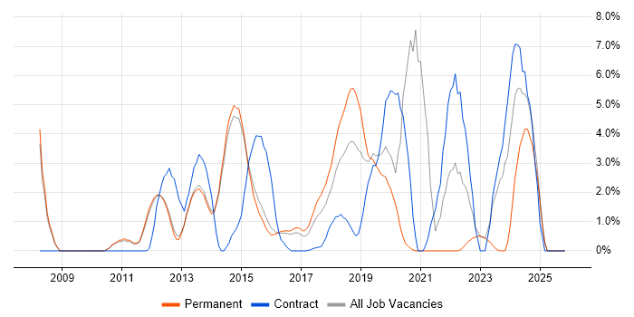 Infrastructure Engineering job vacancy trend in Reigate
