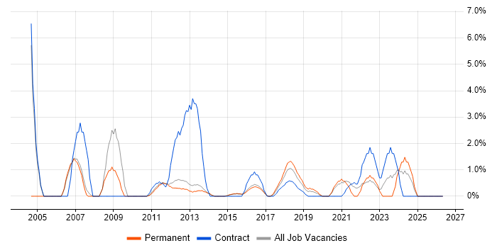 Infrastructure Manager job vacancy trend in Reigate