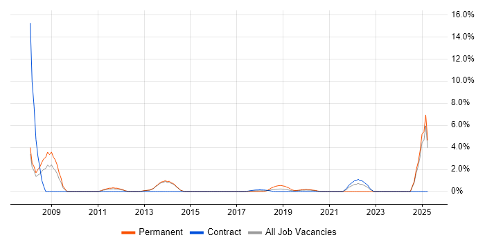 Job vacancy trend for Innovative Thinking in Reigate