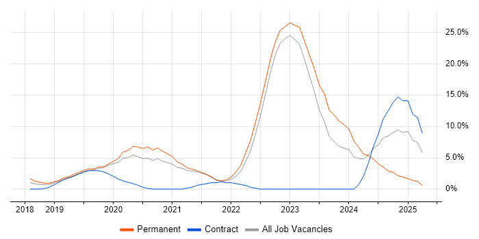 Job vacancy trend for Insurtech in Reigate Job vacancy trend for Insurtech in Reigate