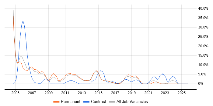 Internet job vacancy trend in Reigate