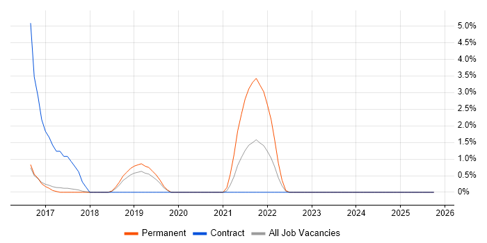 IoT job vacancy trend in Reigate