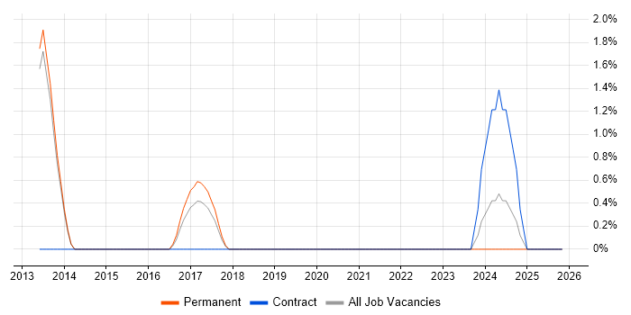 IT Infrastructure Engineer job vacancy trend in Reigate