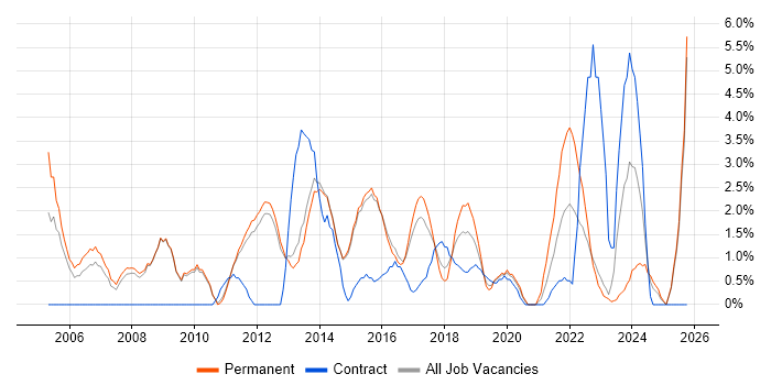IT Manager job vacancy trend in Reigate