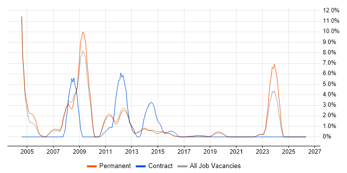 IT Support Analyst job vacancy trend in Reigate