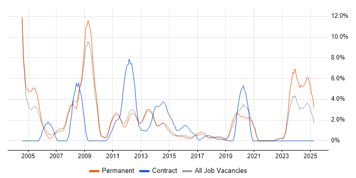 Job vacancy trend for IT Support in Reigate