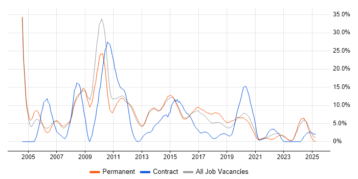 Job vacancy trend for ITIL in Reigate Job vacancy trend for ITIL in Reigate