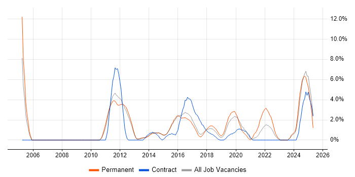 Job vacancy trend for ITSM in Reigate Job vacancy trend for ITSM in Reigate